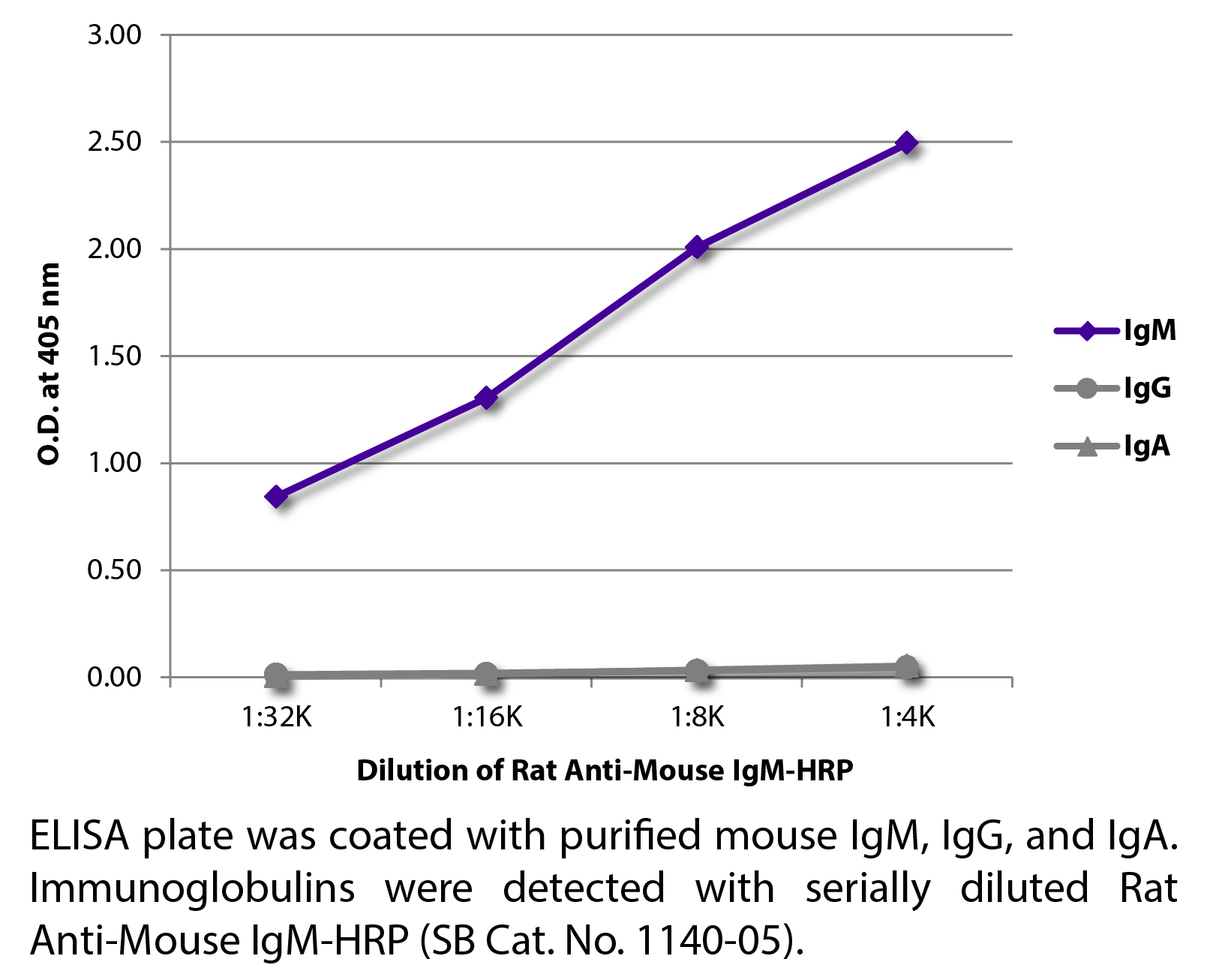 Rat Anti-Mouse IgM-HRP - 1.0 mL