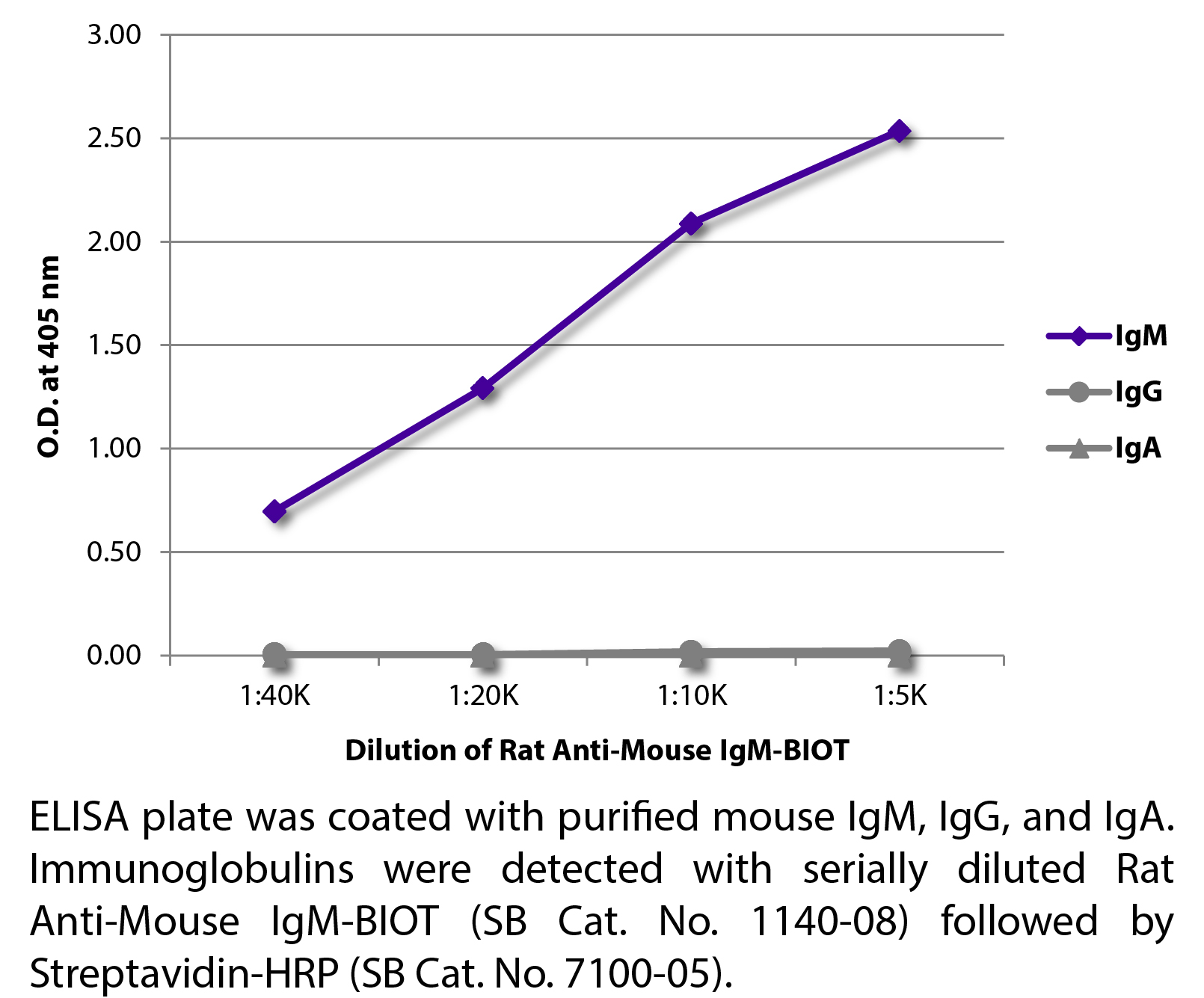 Rat Anti-Mouse IgM-BIOT - 0.5 mg