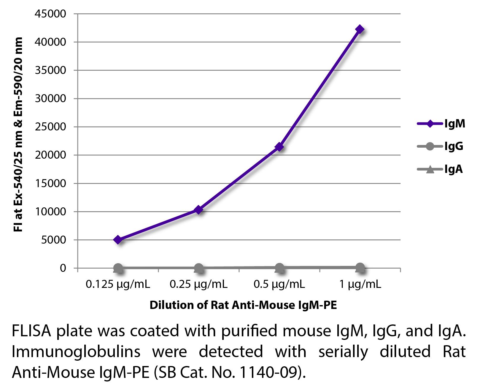 Rat Anti-Mouse IgM-PE - 0.1 mg