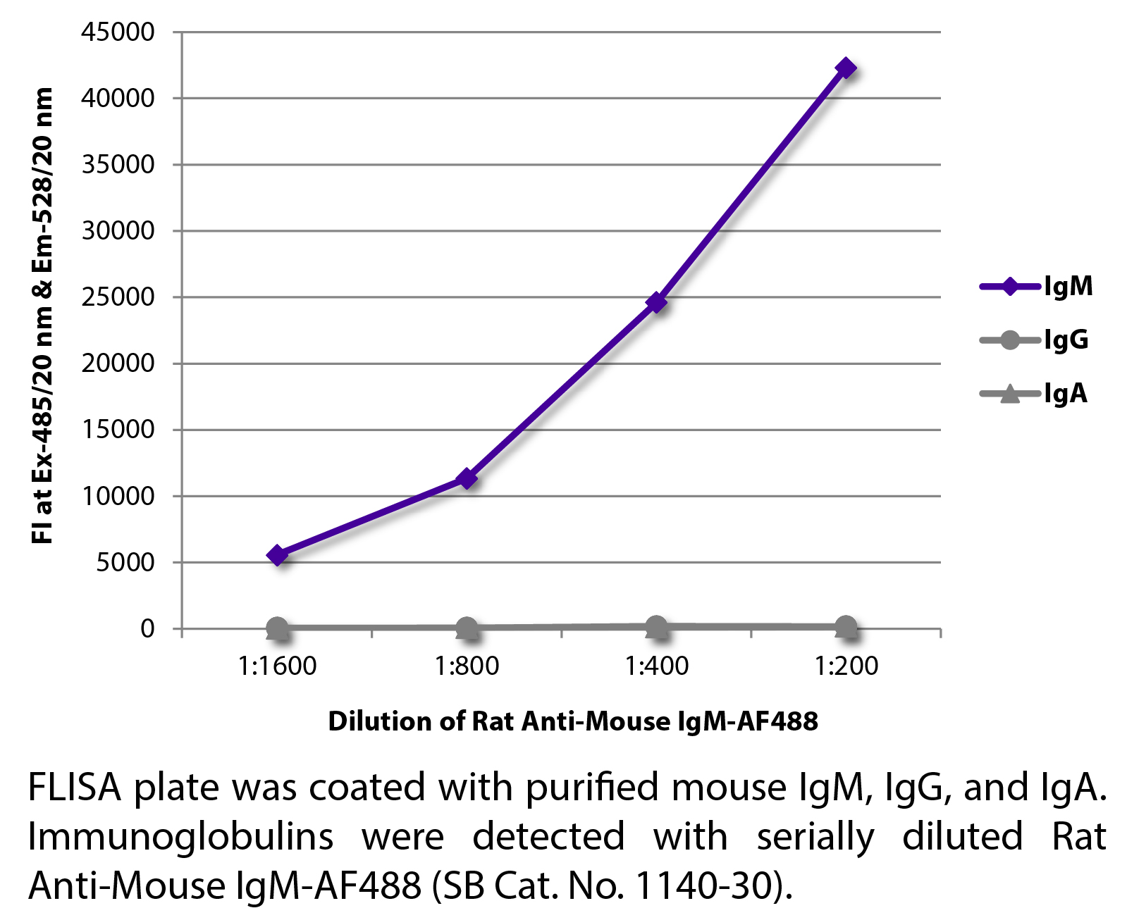 Rat Anti-Mouse IgM-AF488 - 0.1 mg