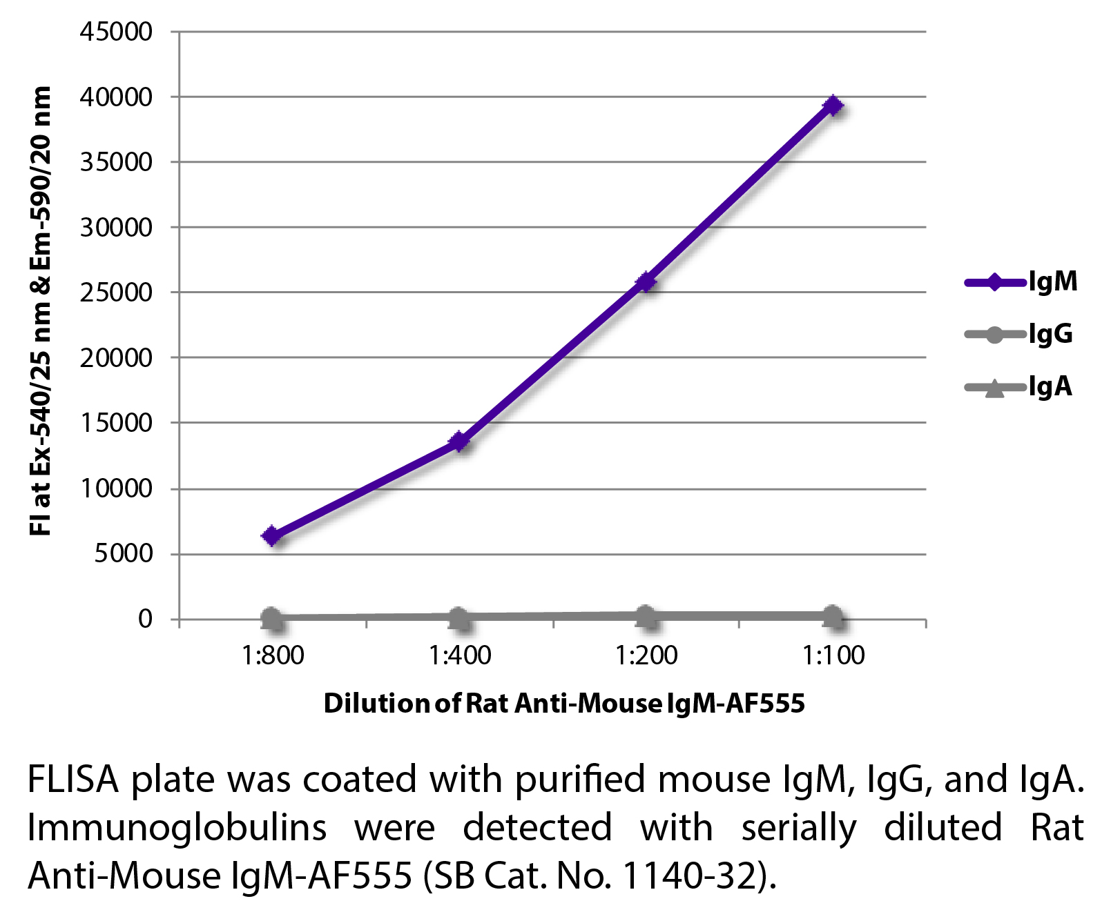 Rat Anti-Mouse IgM-AF555 - 0.1 mg