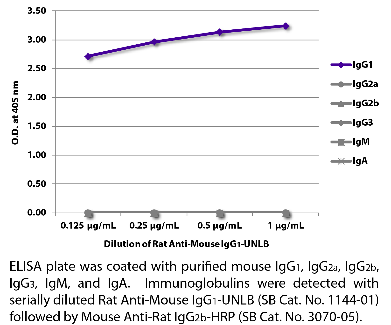 Rat Anti-Mouse IgG1-UNLB - 0.5 mg