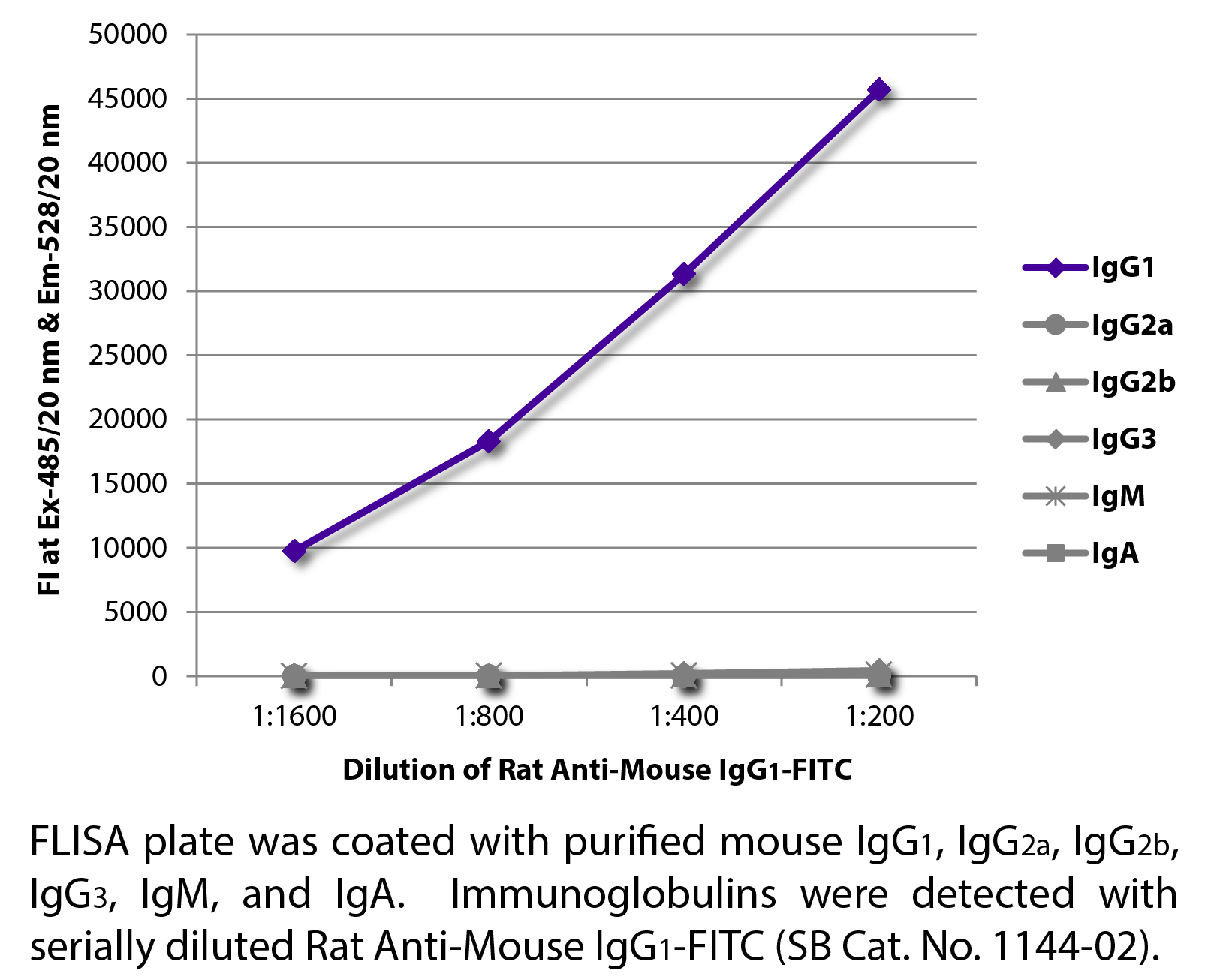 Rat Anti-Mouse IgG1-FITC - 0.5 mg