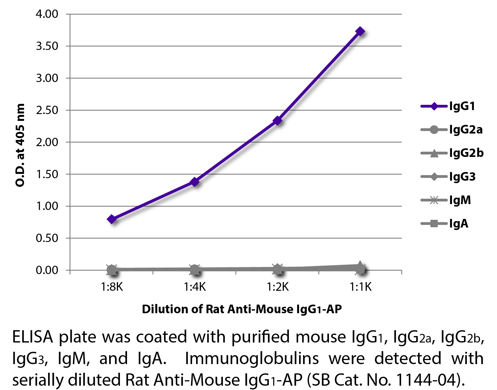 Rat Anti-Mouse IgG1-AP - 1.0 mL