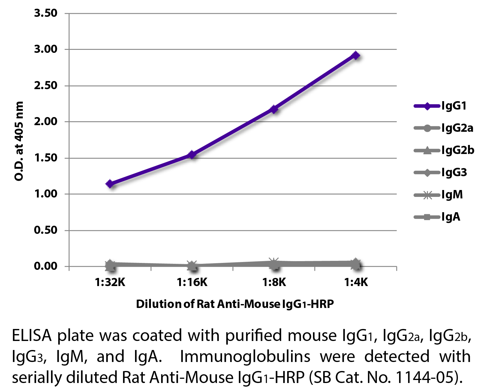 Rat Anti-Mouse IgG1-HRP - 1.0 mL