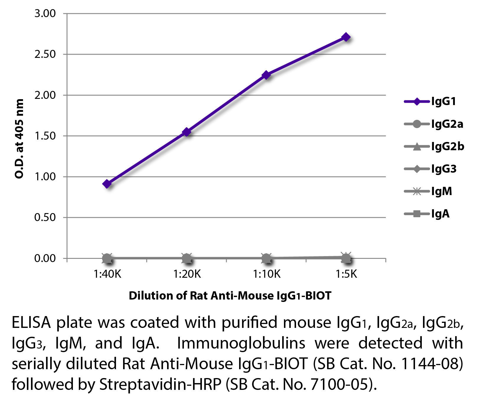 Rat Anti-Mouse IgG1-BIOT - 0.5 mg