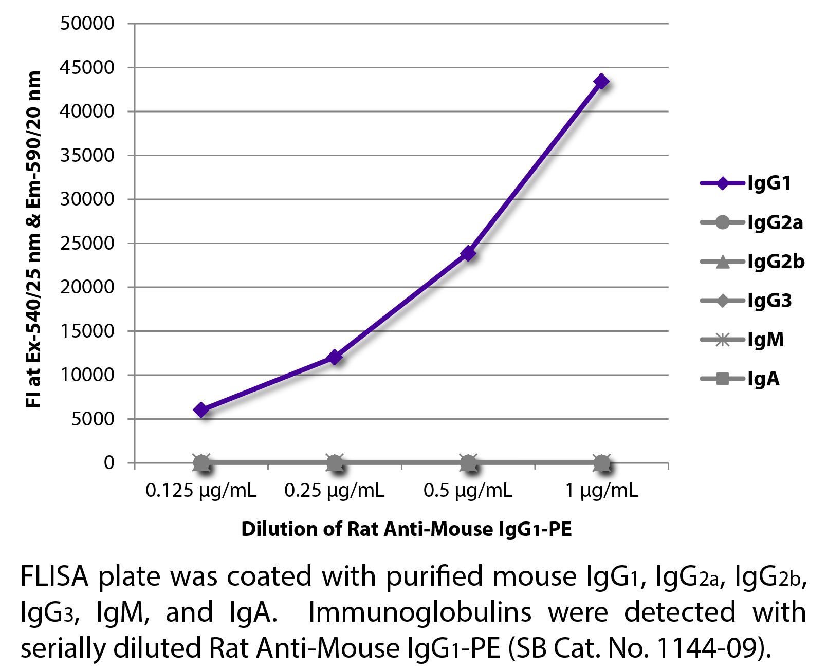 Rat Anti-Mouse IgG1-PE - 0.1 mg