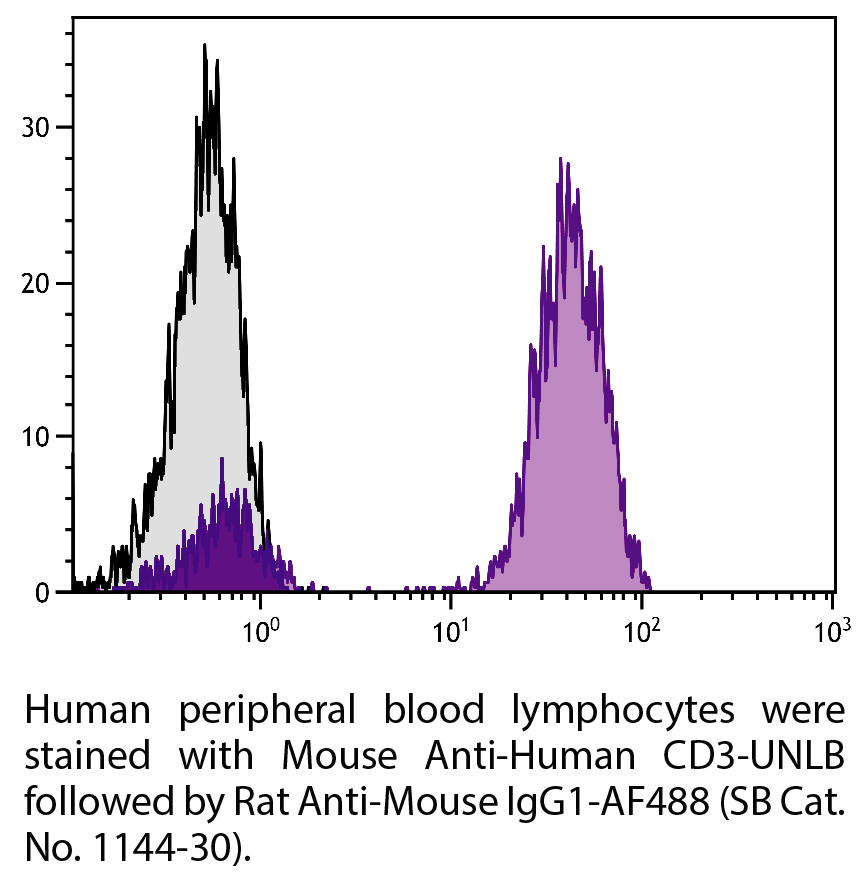 Rat Anti-Mouse IgG1-AF488 - 0.1 mg