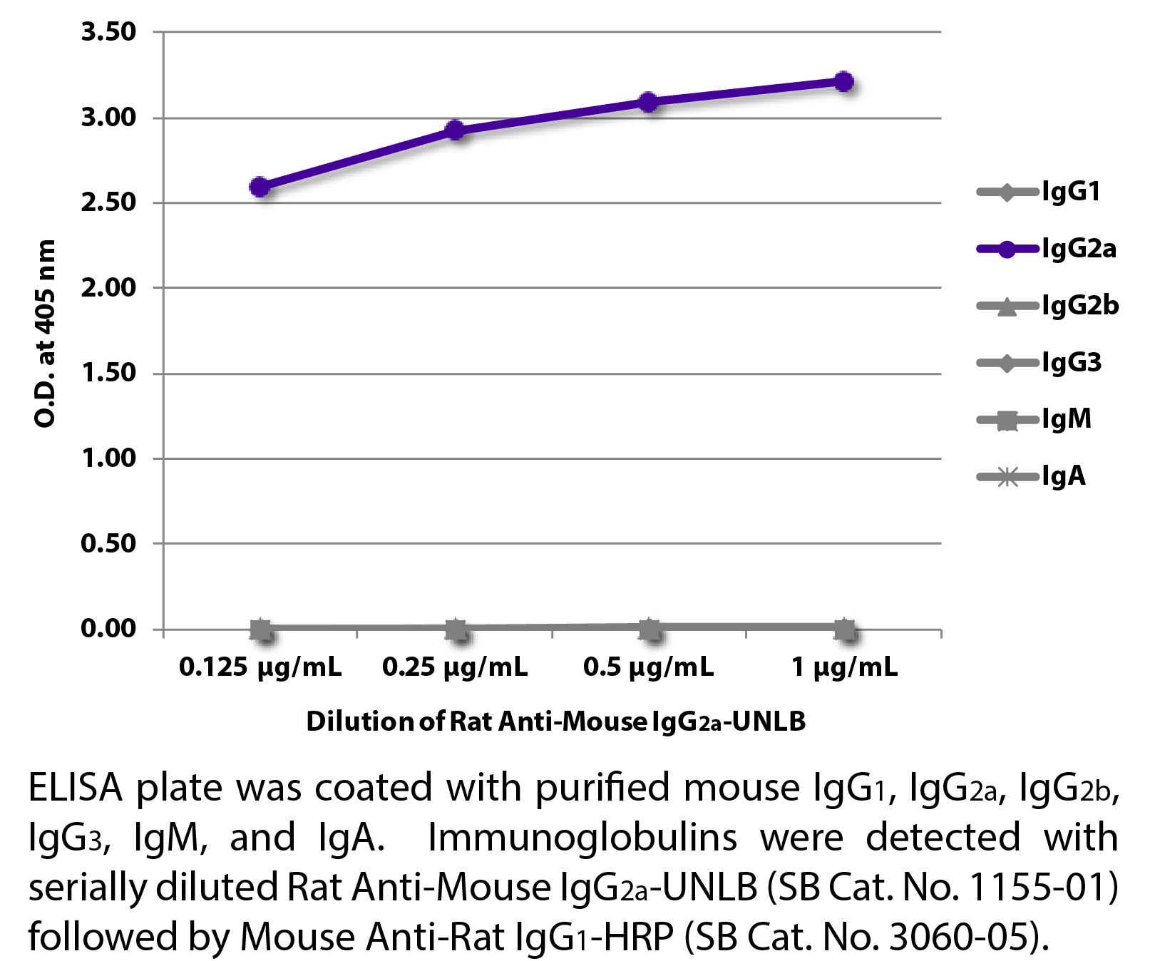 Rat Anti-Mouse IgG2a-UNLB - 0.5 mg