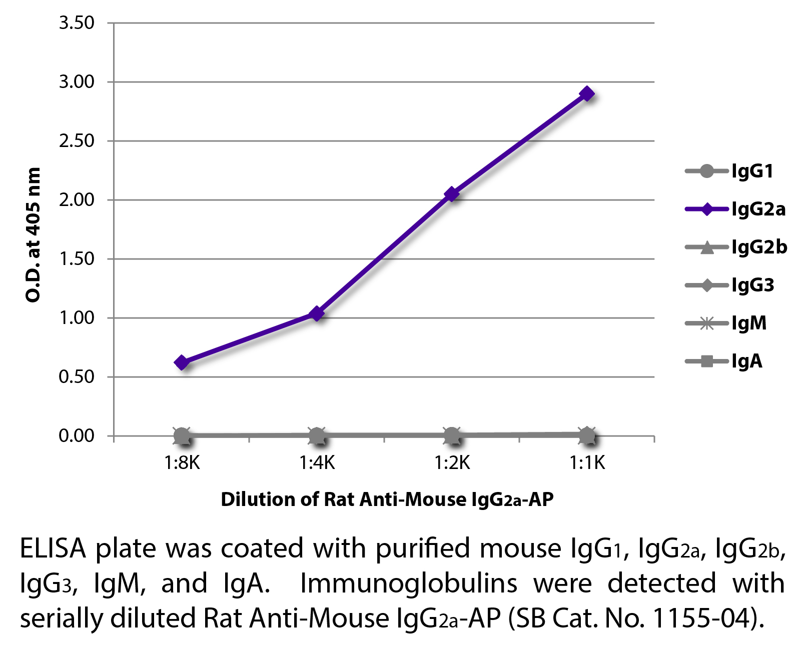 Rat Anti-Mouse IgG2a-AP - 1.0 mL