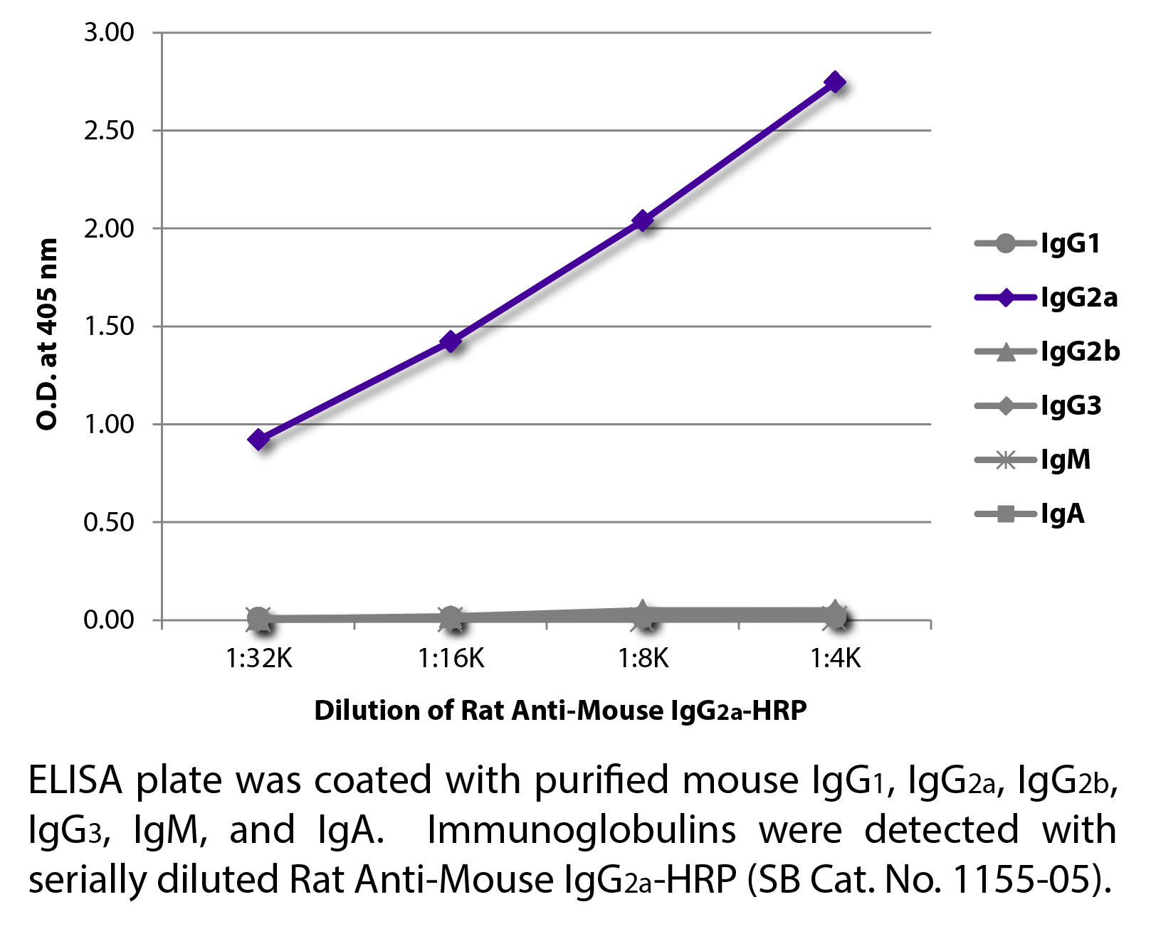 Rat Anti-Mouse IgG2a-HRP - 1.0 mL