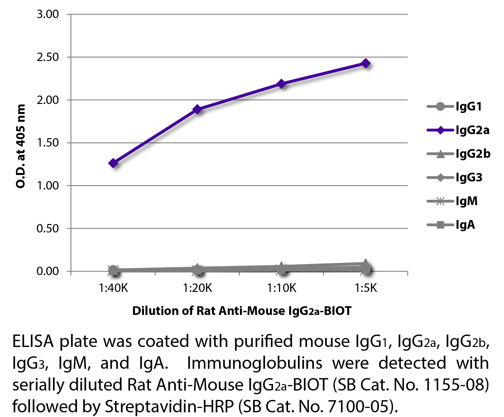 Rat Anti-Mouse IgG2a-BIOT - 0.5 mg