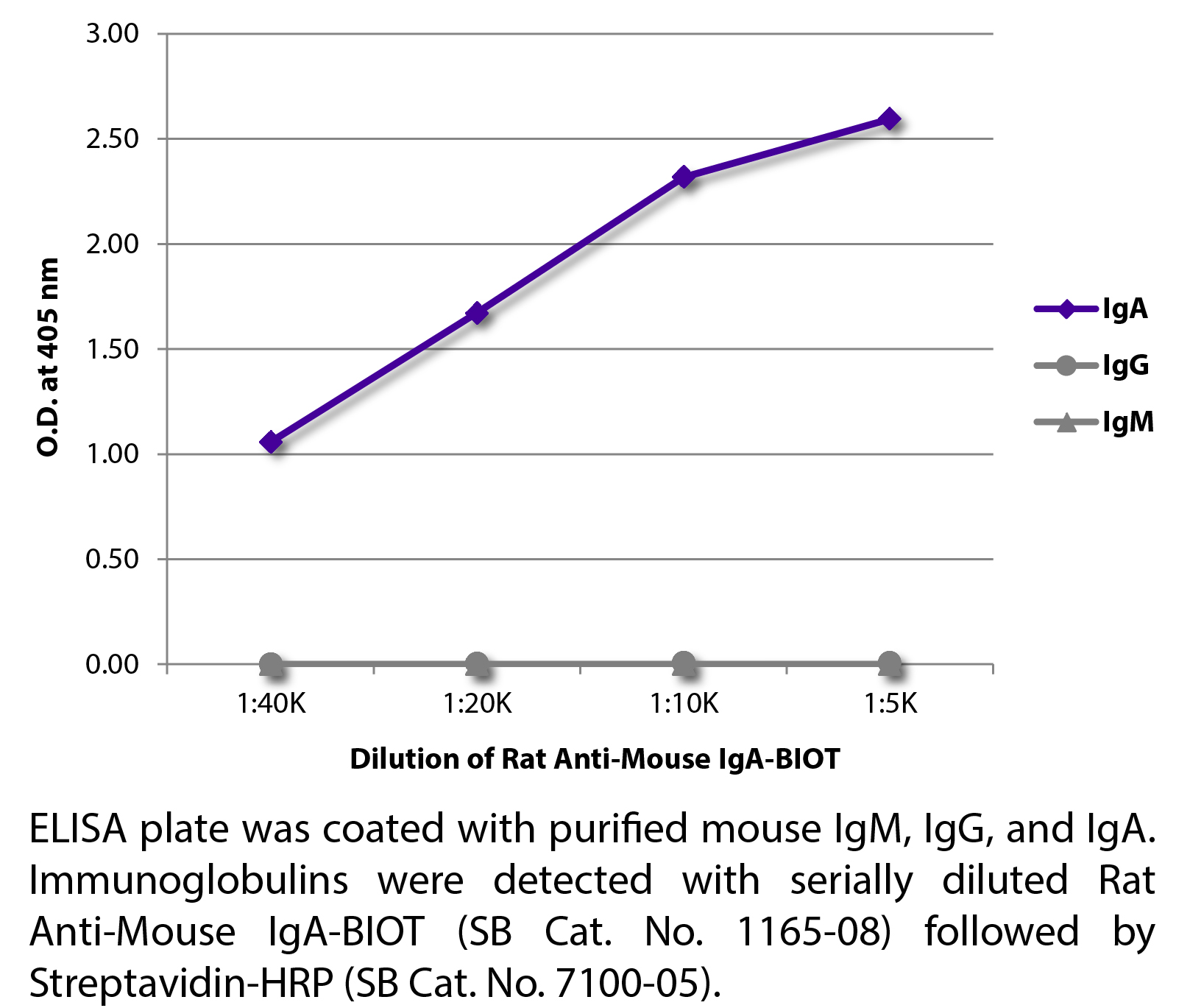 Rat Anti-Mouse IgA-BIOT - 0.5 mg