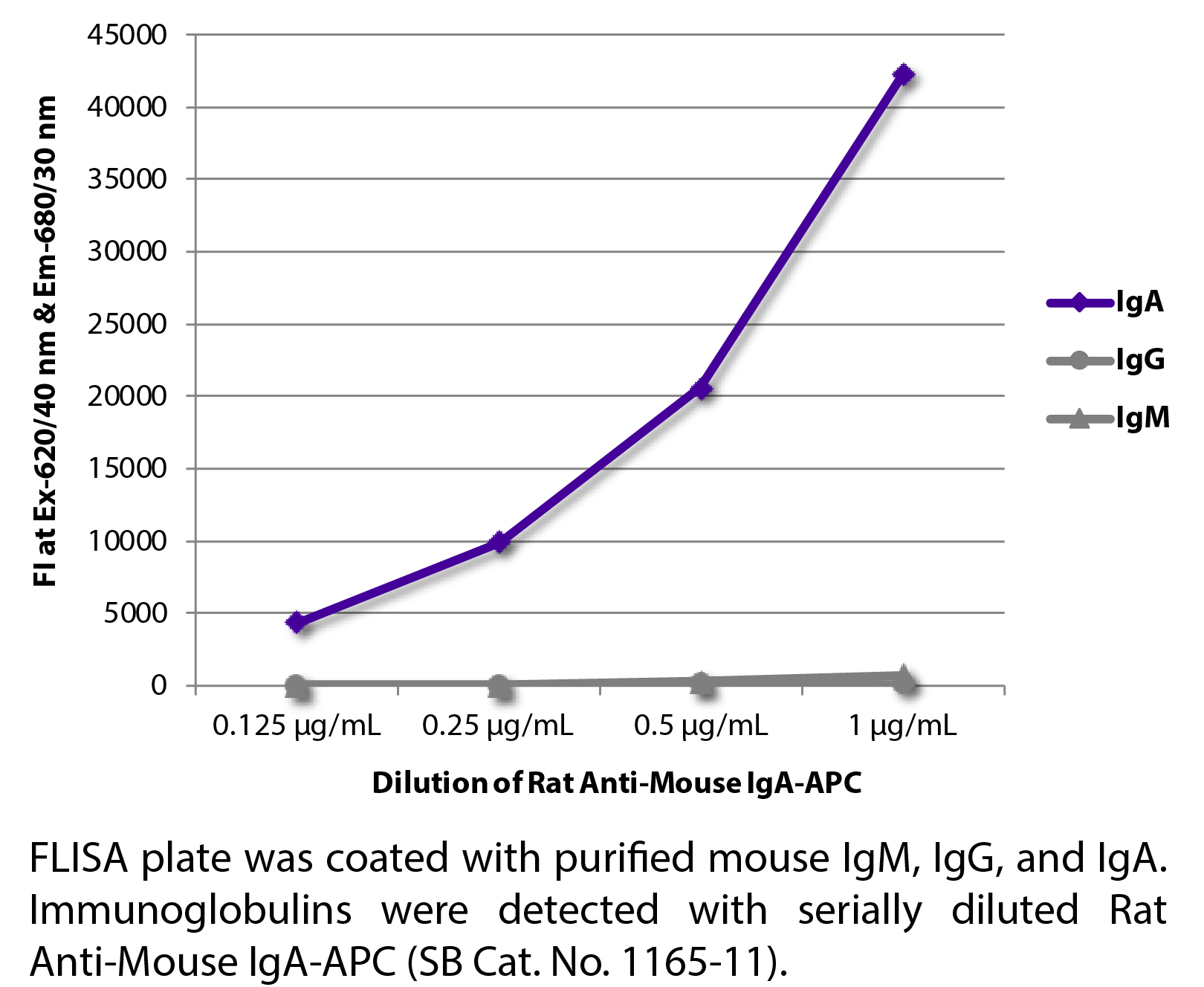 Rat Anti-Mouse IgA-APC - 0.1 mg