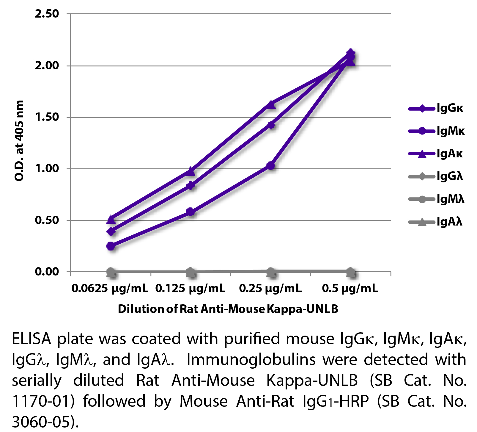 Rat Anti-Mouse Kappa-UNLB - 0.5 mg