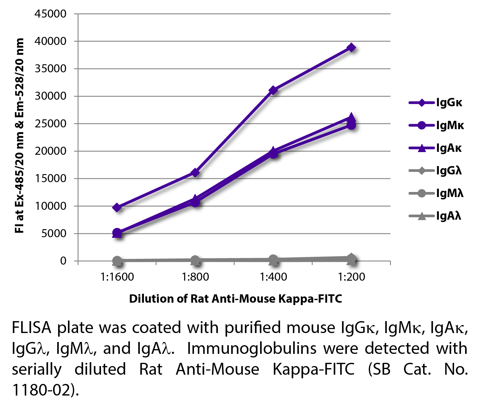 Rat Anti-Mouse Kappa-FITC - 0.5 mg