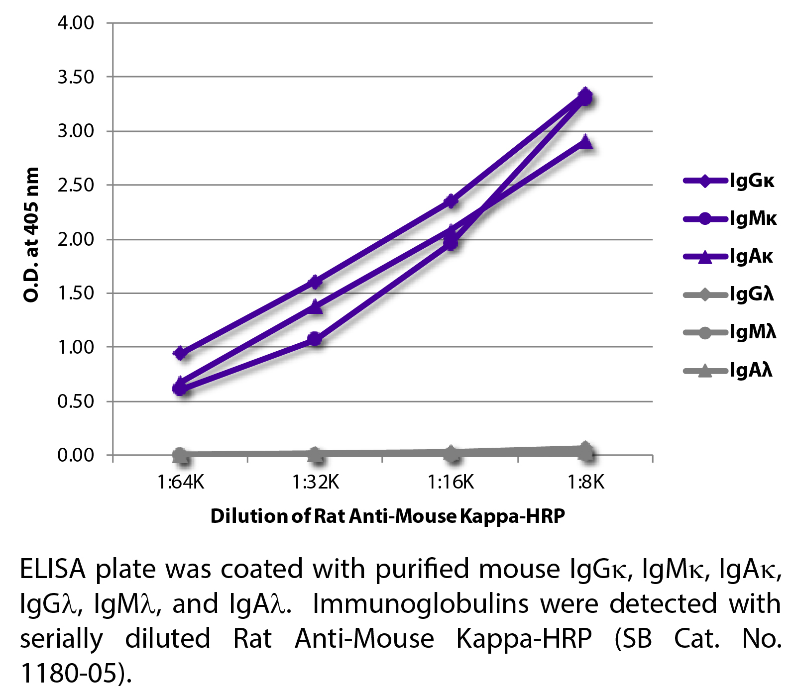 Rat Anti-Mouse Kappa-HRP - 1.0 mL