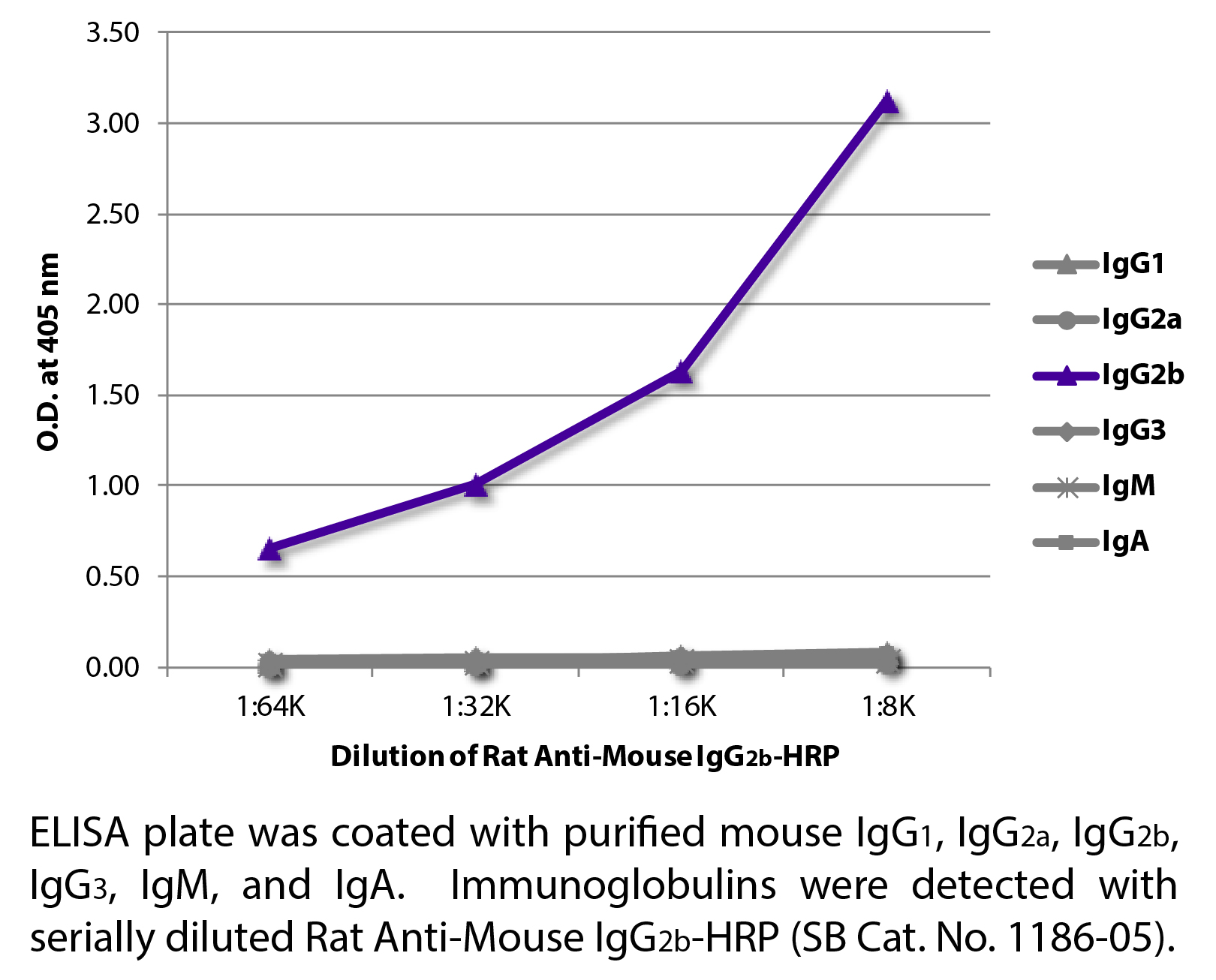 Rat Anti-Mouse IgG2b-HRP - 1.0 mL