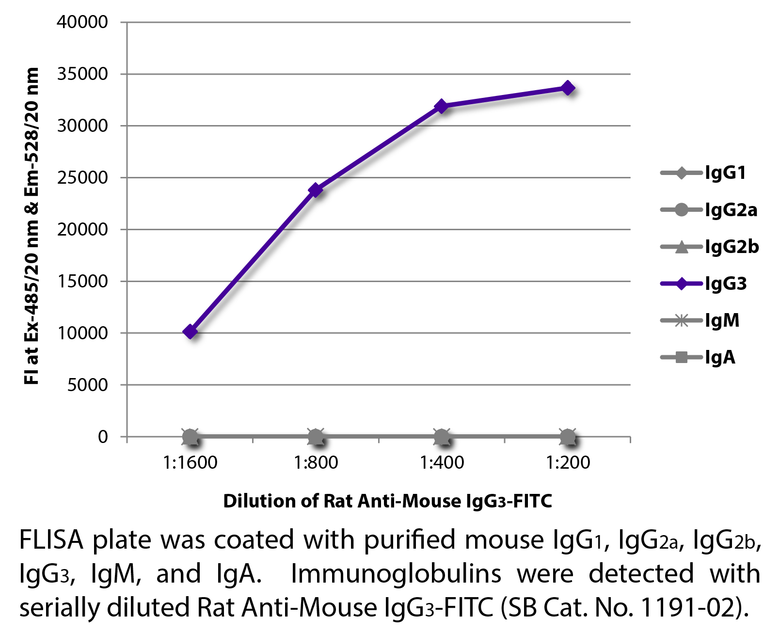 Rat Anti-Mouse IgG3-FITC - 0.5 mg