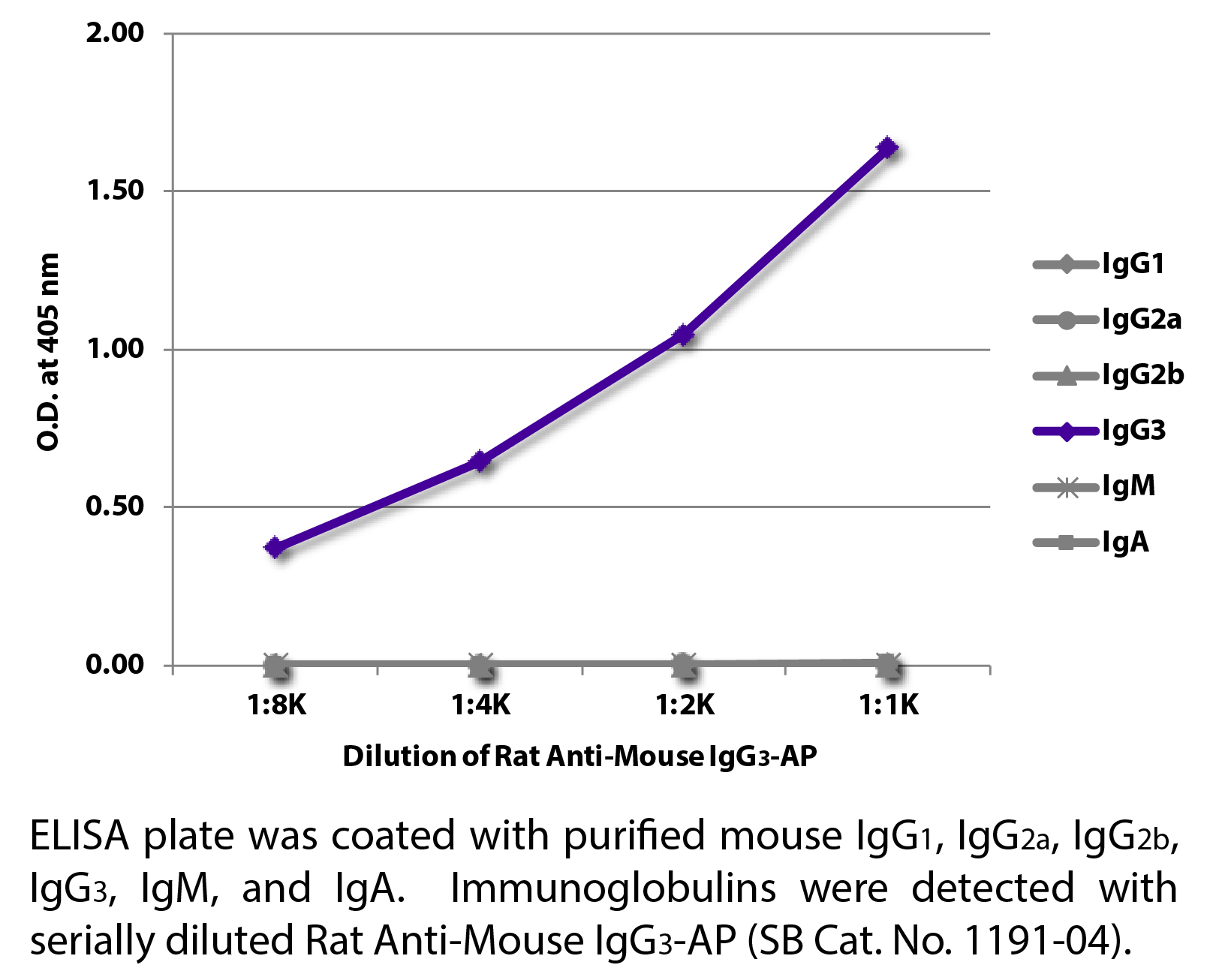 Rat Anti-Mouse IgG3-AP - 1.0 mL