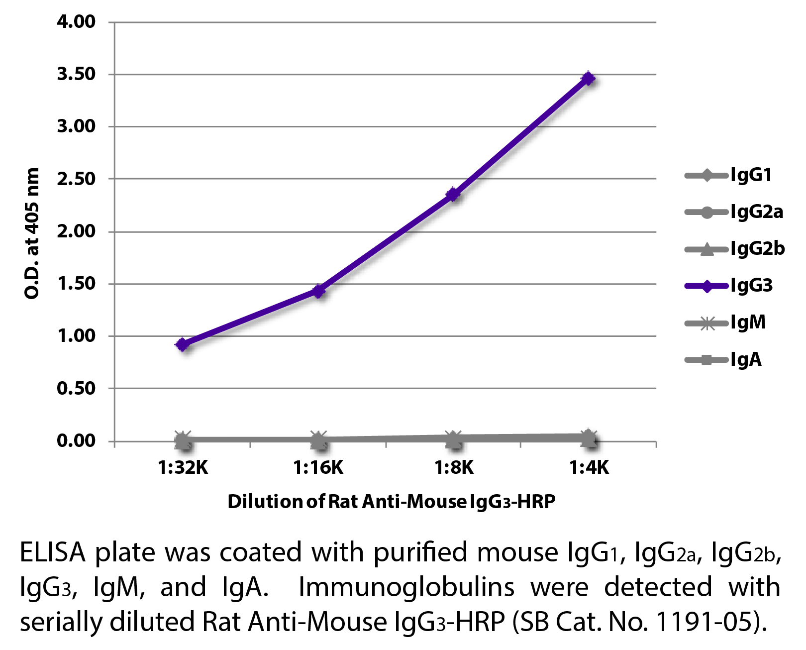 Rat Anti-Mouse IgG3-HRP - 1.0 mL