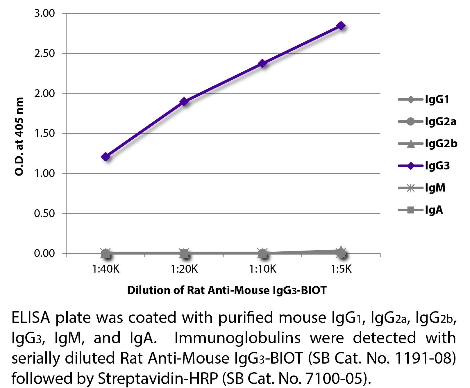 Rat Anti-Mouse IgG3-BIOT - 0.5 mg