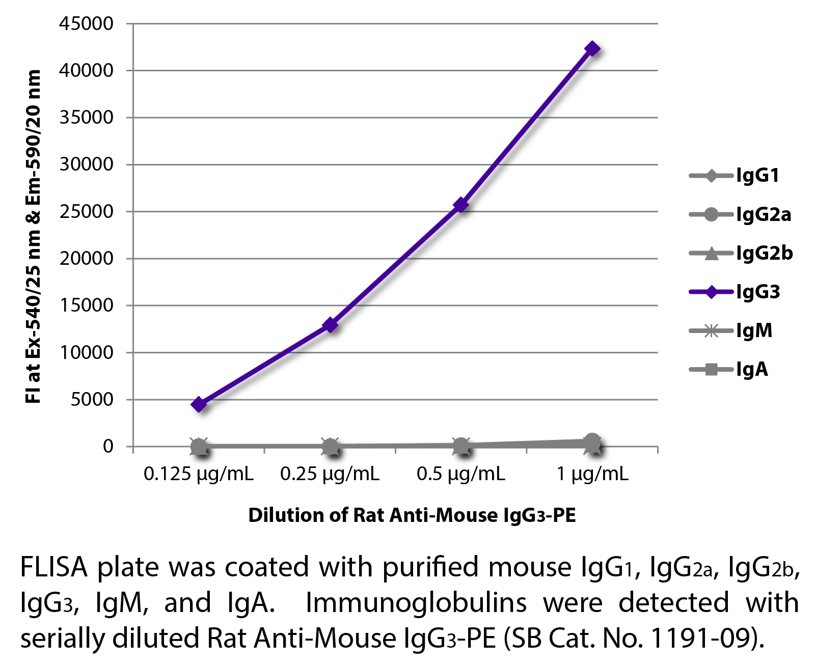 Rat Anti-Mouse IgG3-PE - 0.1 mg