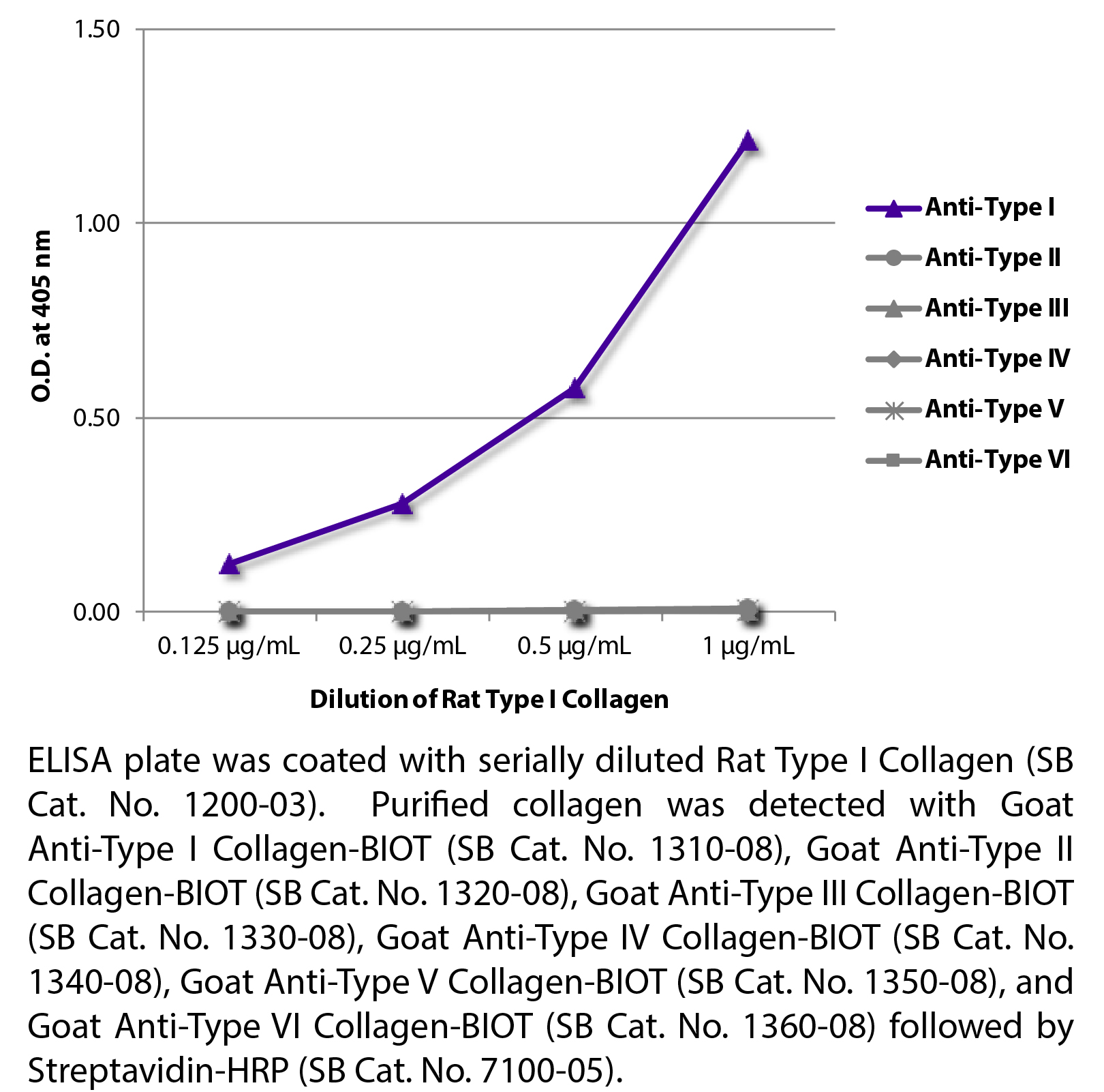 Rat Type I Collagen-Lyophilized - 0.25 mg