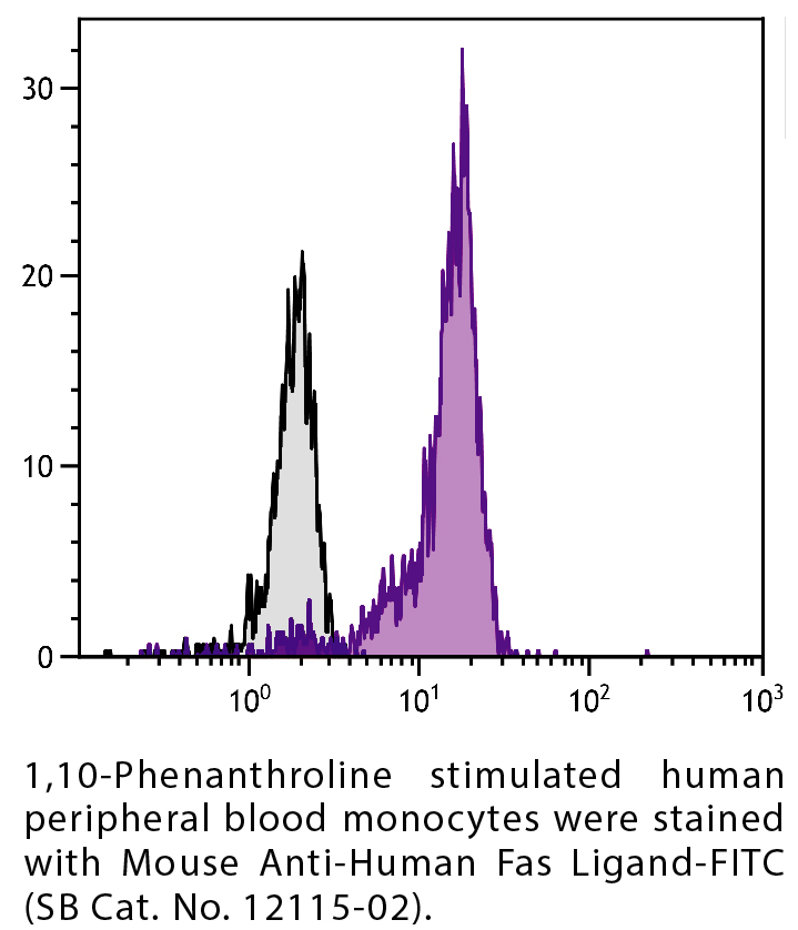 Mouse Anti-Human Fas Ligand-FITC - 0.1 mg