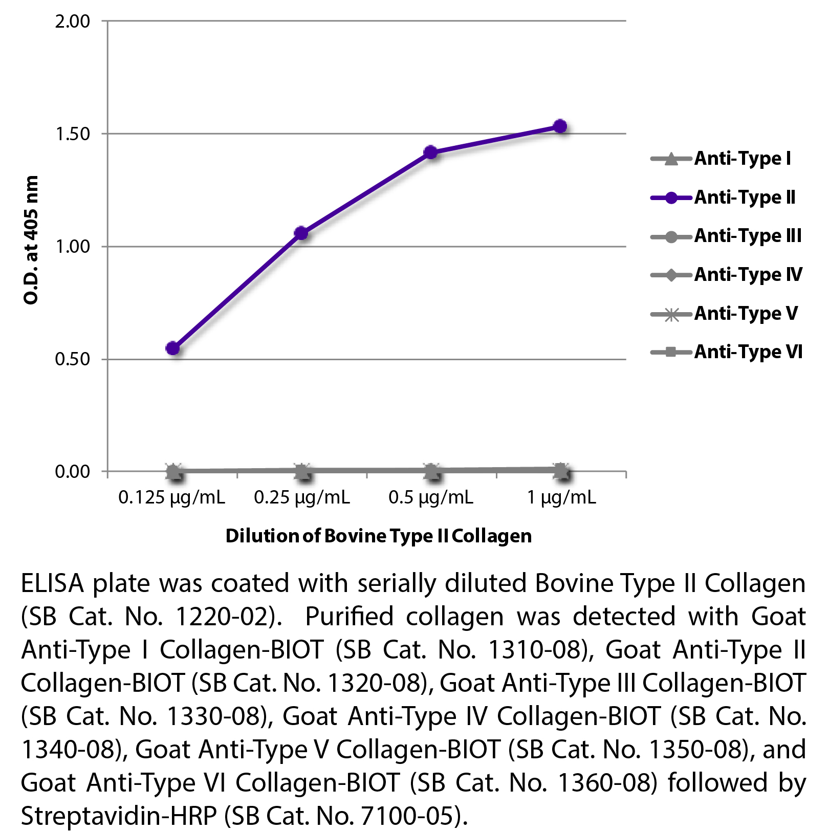 Bovine Type II Collagen-Solution - 0.5 mg