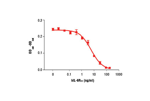 Human Interleukin-6 Receptor α (hIL-6Rα) - 10 ug