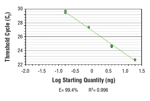 SimpleChIP® Human FDPS Promoter Primers - 500 ul