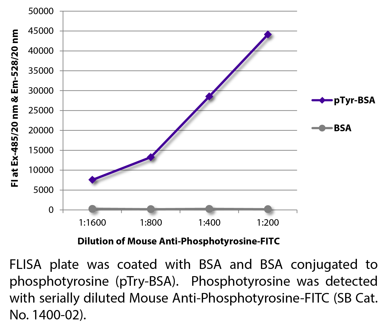 Mouse Anti-Phosphotyrosine-FITC - 0.5 mg