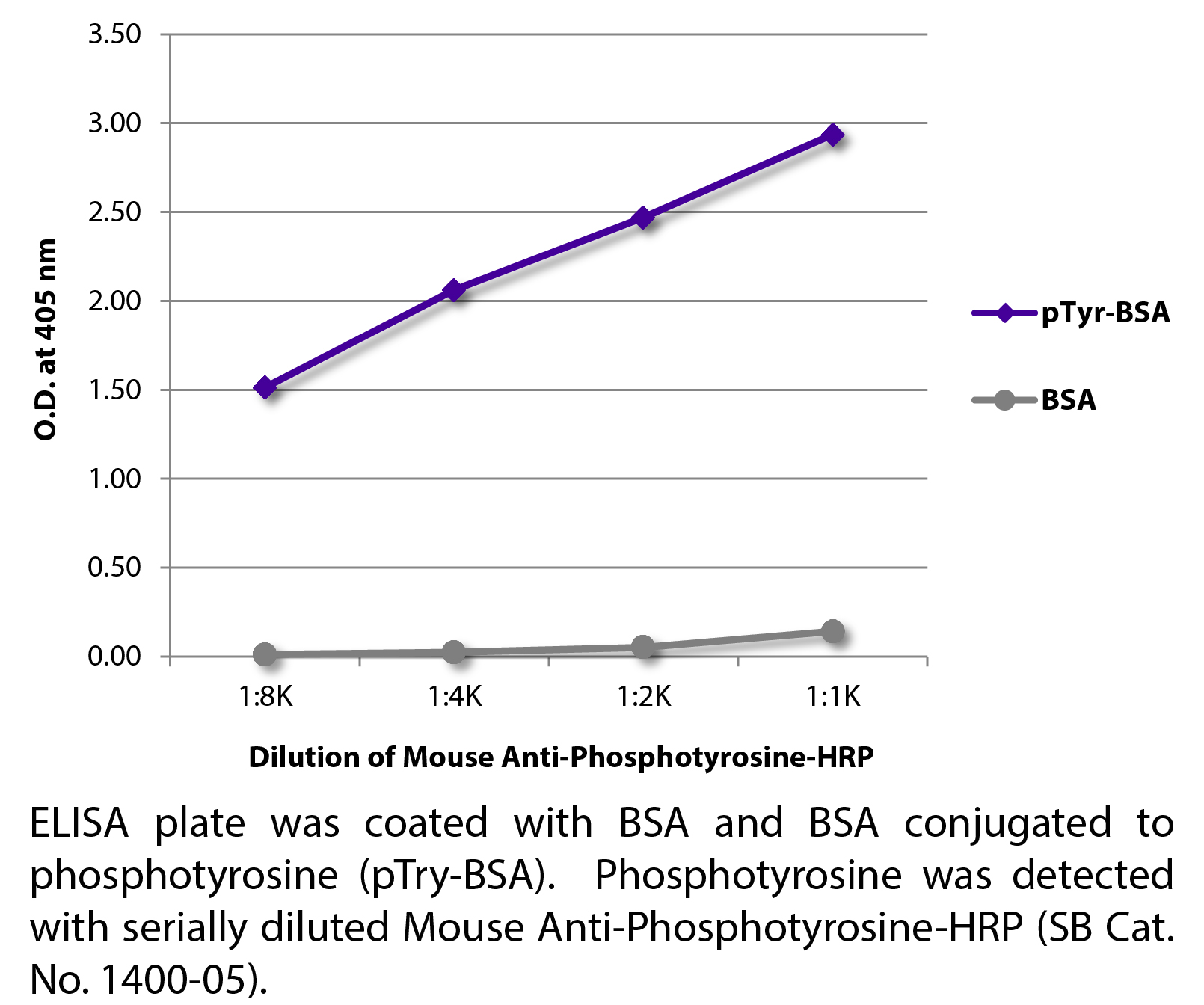 Mouse Anti-Phosphotyrosine-HRP - 1.0 mL