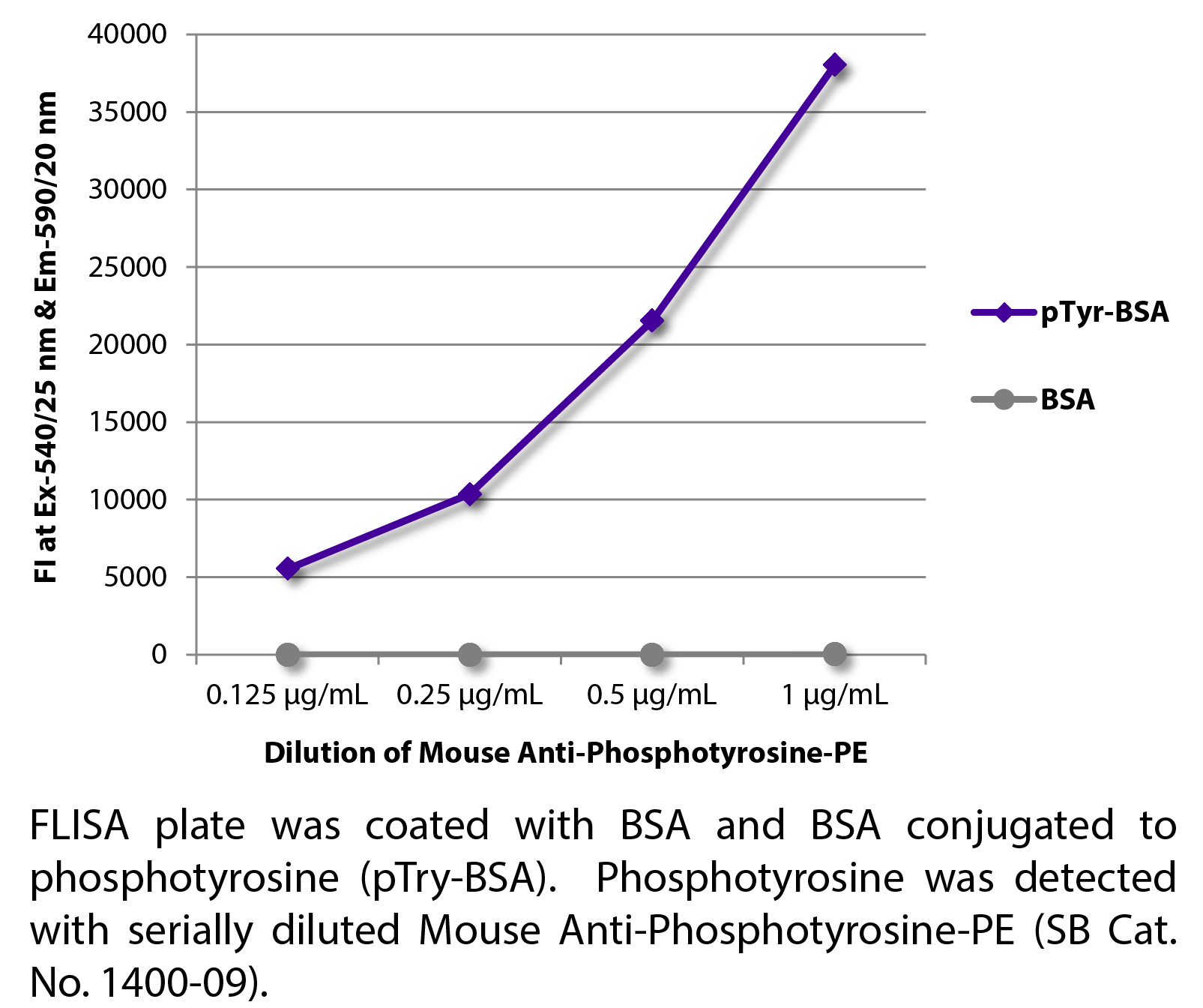 Mouse Anti-Phosphotyrosine-PE - 0.1 mg