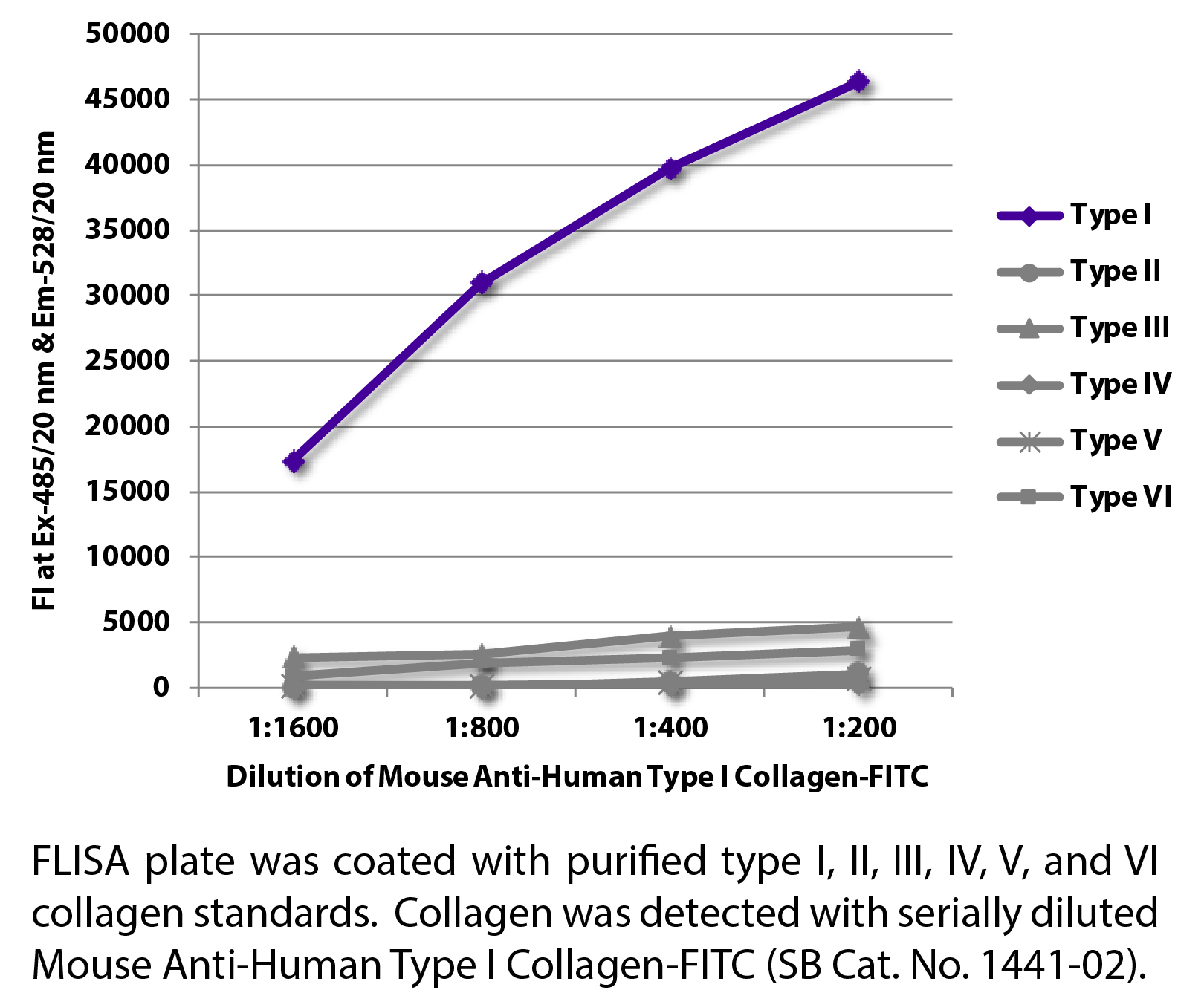 Mouse Anti-Human Type I Collagen-FITC - 0.1 mg