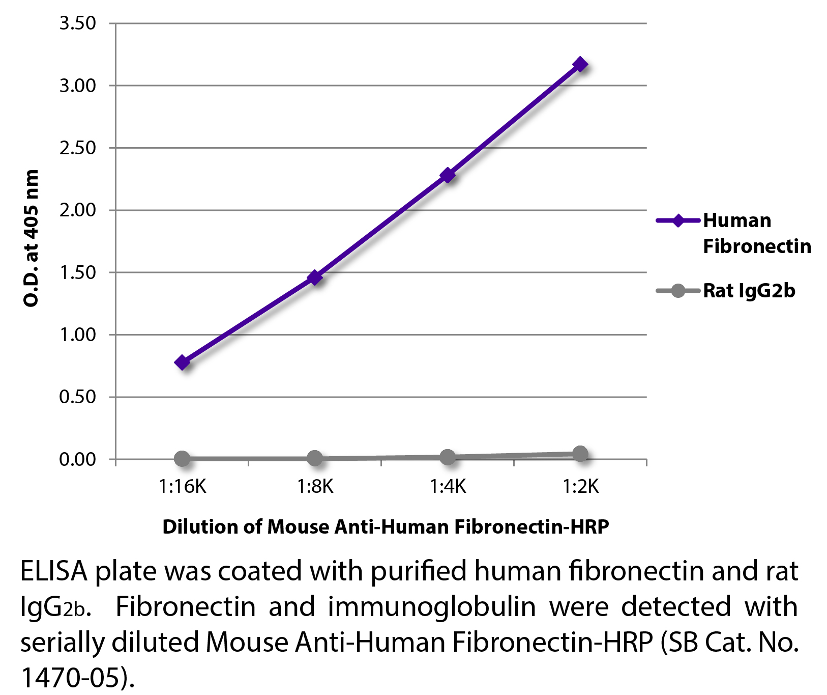 Mouse Anti-Human Fibronectin-HRP - 1.0 mL