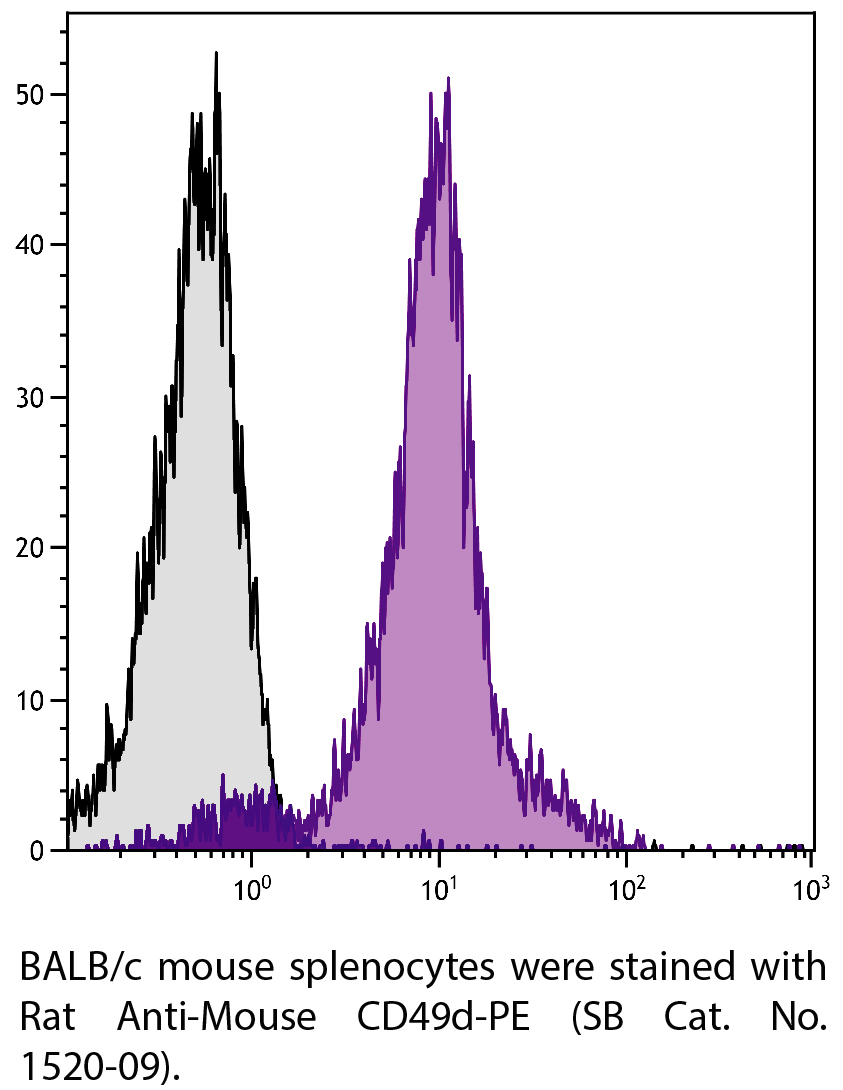Rat Anti-Mouse CD49d-PE - 0.1 mg