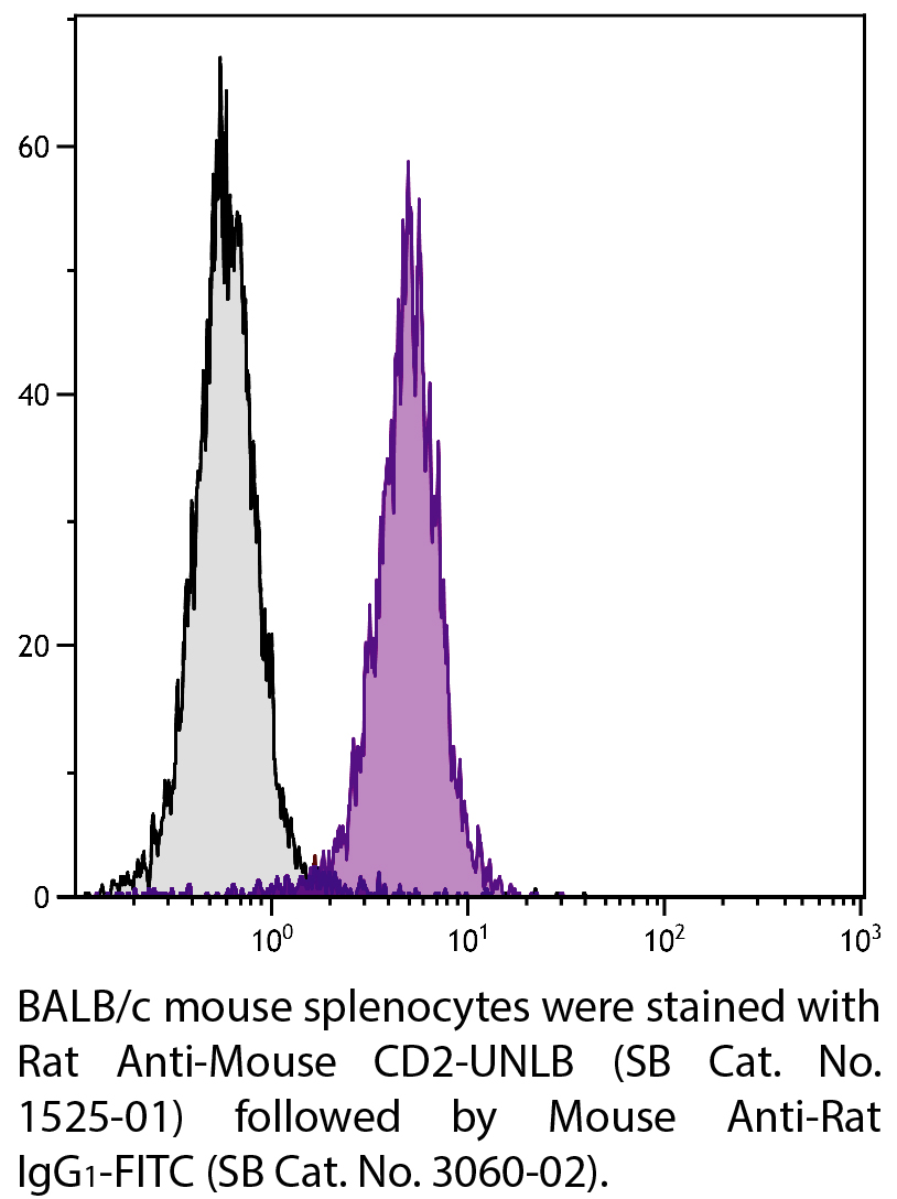 Rat Anti-Mouse CD2-UNLB - 0.5 mg