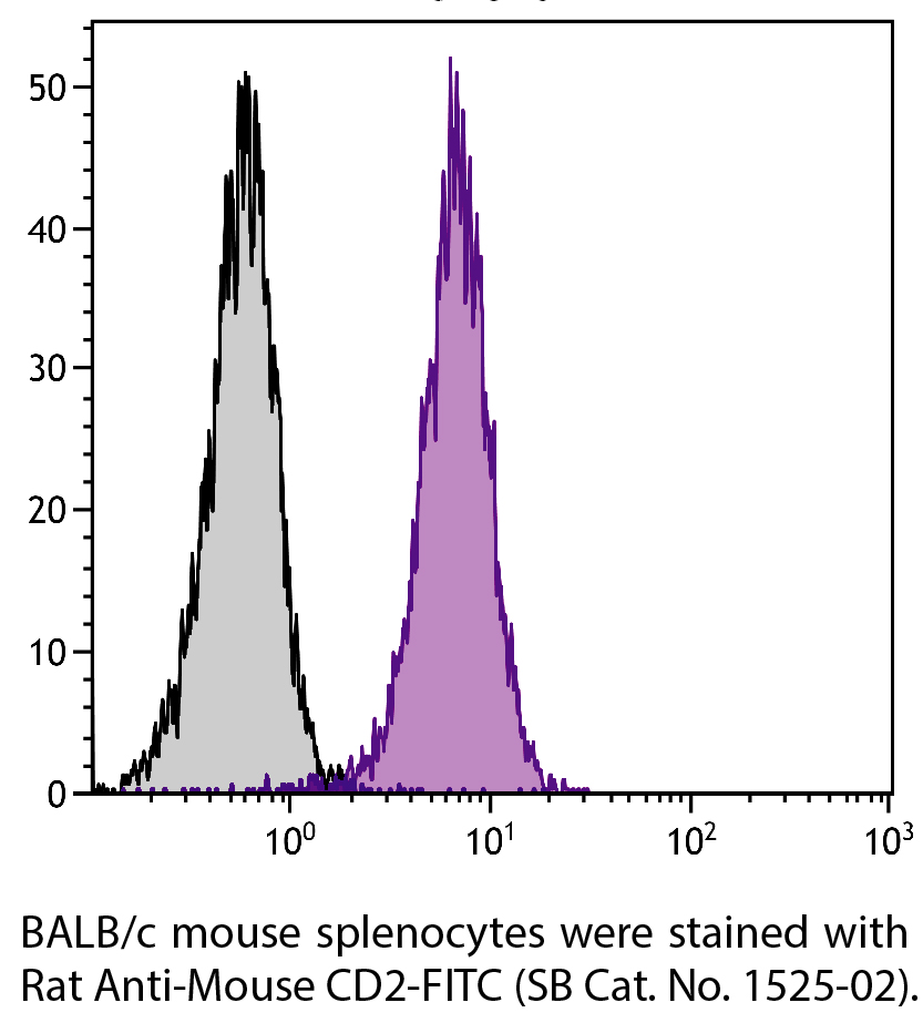 Rat Anti-Mouse CD2-FITC - 0.5 mg