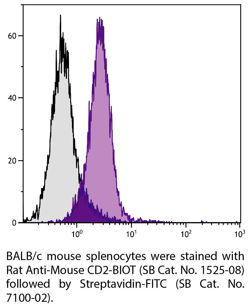 Rat Anti-Mouse CD2-BIOT - 0.5 mg