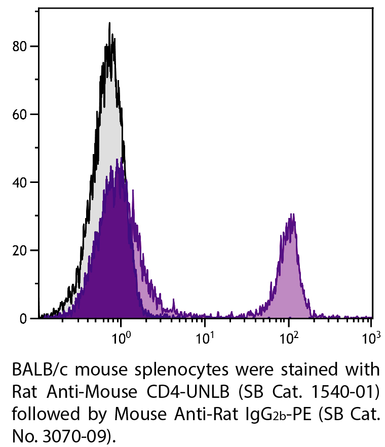 Rat Anti-Mouse CD4-UNLB - 0.5 mg