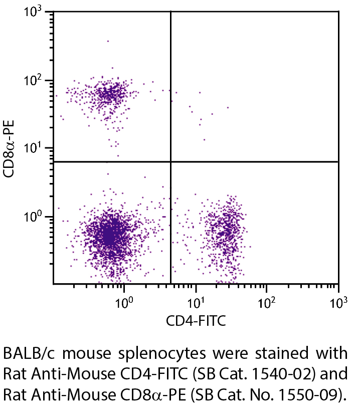 Rat Anti-Mouse CD4-FITC - 0.5 mg