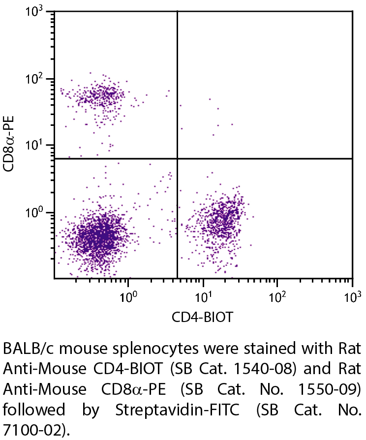 Rat Anti-Mouse CD4-BIOT - 0.5 mg