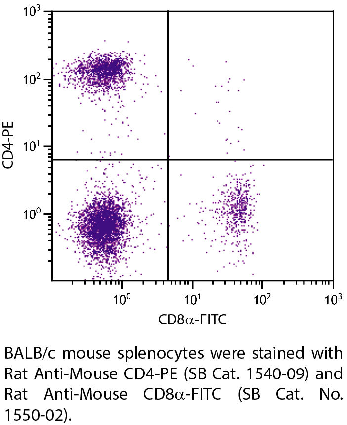 Rat Anti-Mouse CD4-PE - 0.1 mg