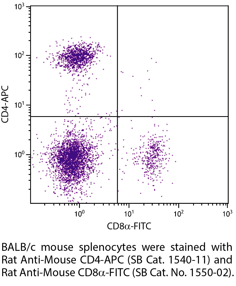 Rat Anti-Mouse CD4-APC - 0.1 mg