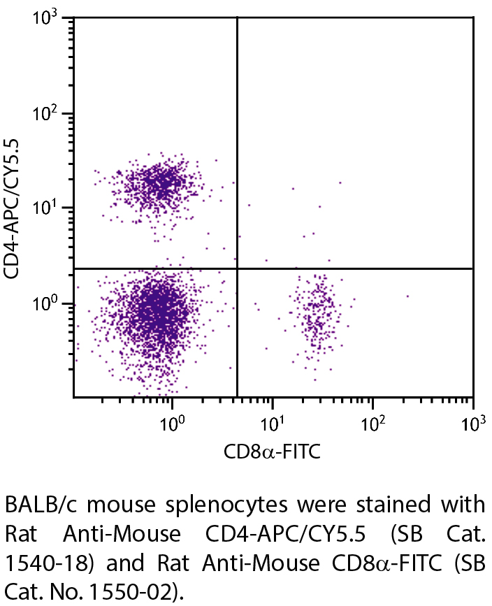 Rat Anti-Mouse CD4-APC/CY5.5 - 0.1 mg