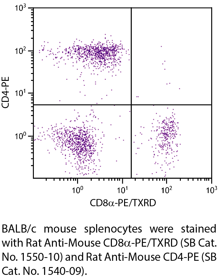 Rat Anti-Mouse CD8α-PE/TXRD - 0.1 mg