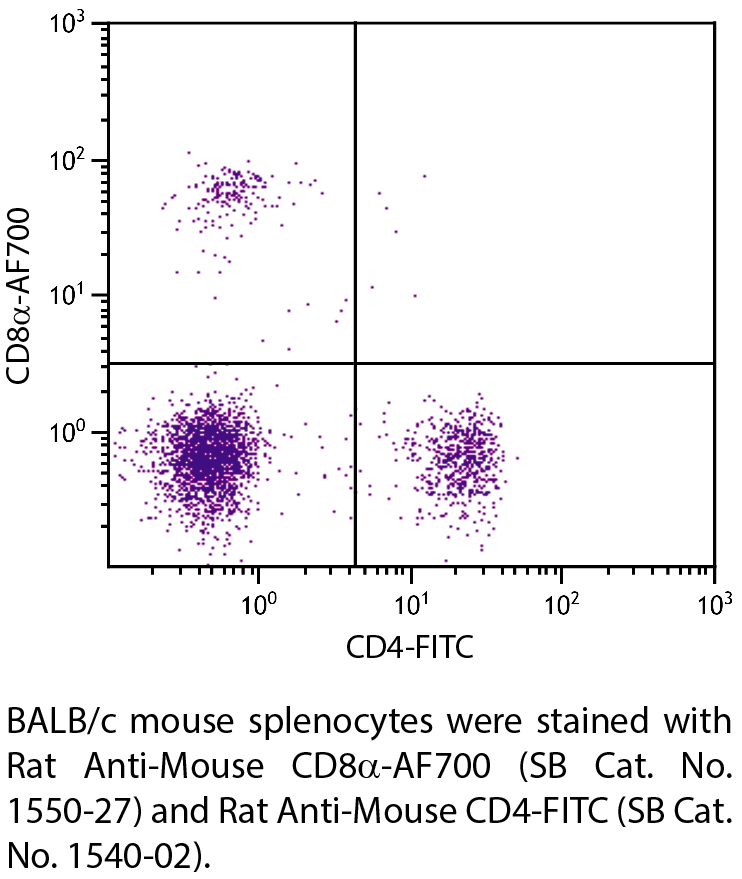 Rat Anti-Mouse CD8α-AF700 - 0.1 mg