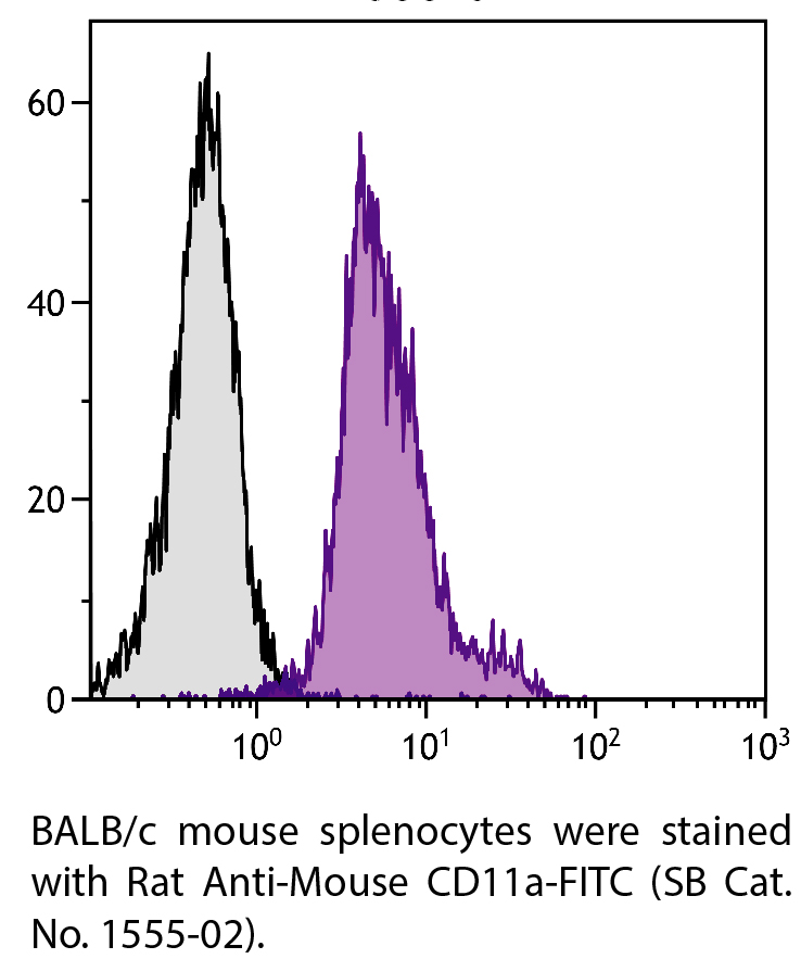 Rat Anti-Mouse CD11a-FITC - 0.5 mg